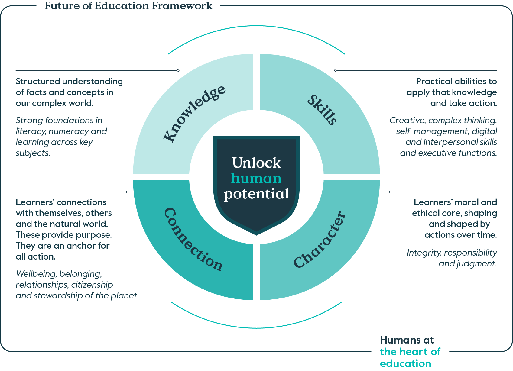 Unlock human potential